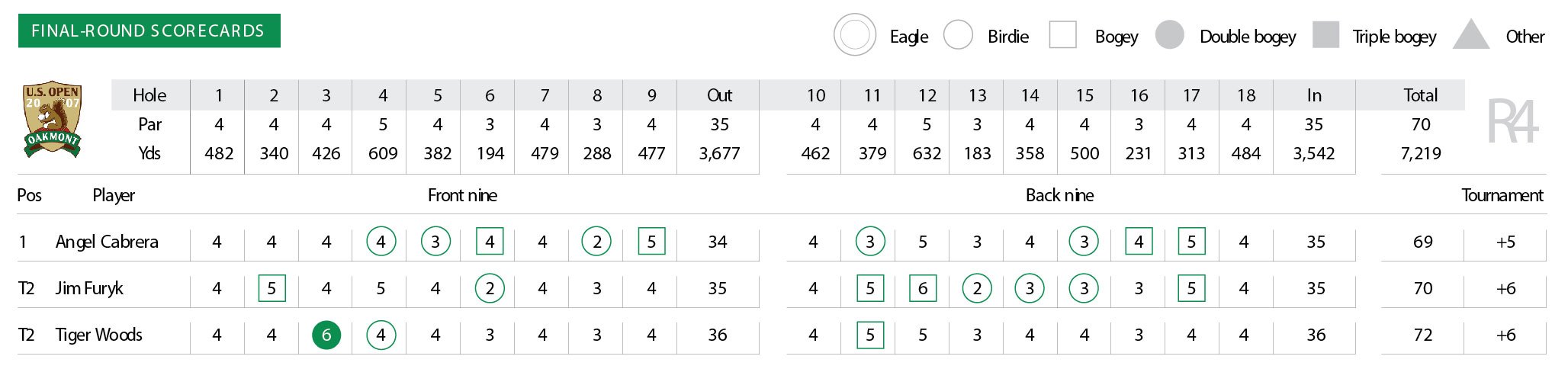 CIRCLE ON THE SCORE CARD