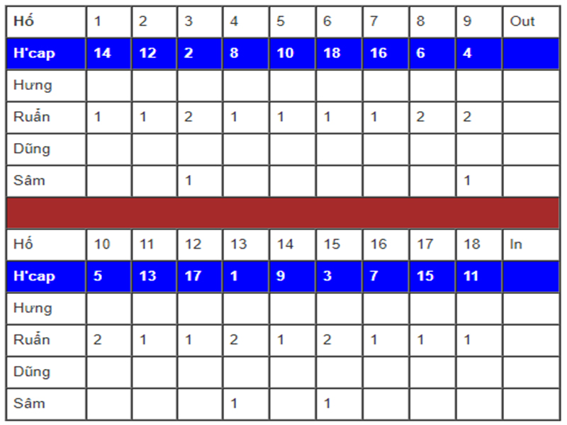 Sử dụng handicap - Ví dụ trong stableford play Sử dụng handicap - Ví dụ trong stableford play