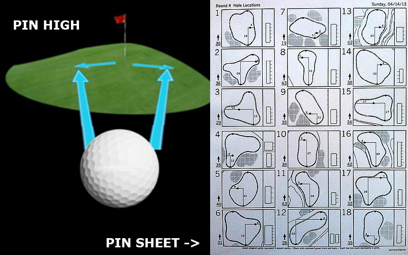 PIN HIGH - PIN PLACEMENT - PIN SHEET - PINEHURST - PINEHURST SYSTEM