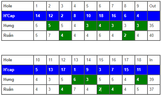 Vận dụng Handicap - Ví dụ về sử dụng handicap trong stroke play & match play Vận dụng Handicap - Ví dụ về sử dụng handicap trong stroke play & match play
