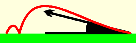 lauch angle