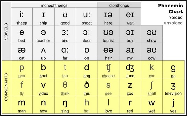 Bảng phiên âm Quốc tế IPA