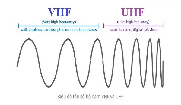 Sự khác nhau giữa 2 tần số UHF và VHF