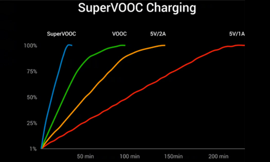Công nghệ sạc nhanh VOOC và những điều cần biết