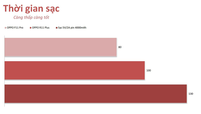 So sánh tốc độ sạc của VOOC 3.0, VOOC chuẩn cũ và sạc 5V/2A thông thường