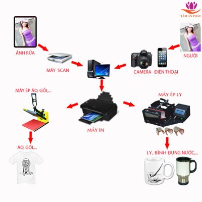 In chuyển nhiệt là gì???