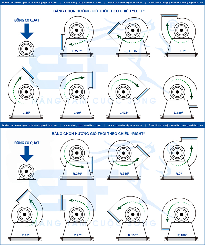 Bảng thông số hướng thổi, chiều quay của vỏ quạt ly tâm công nghiệp