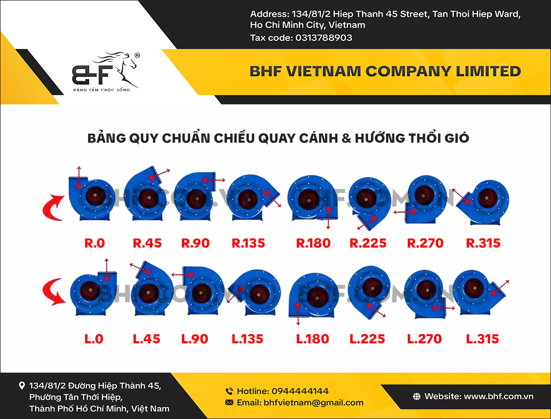 Bảng quy chuẩn chiều quay cánh và hướng thổi gió quạt ly tâm BHF