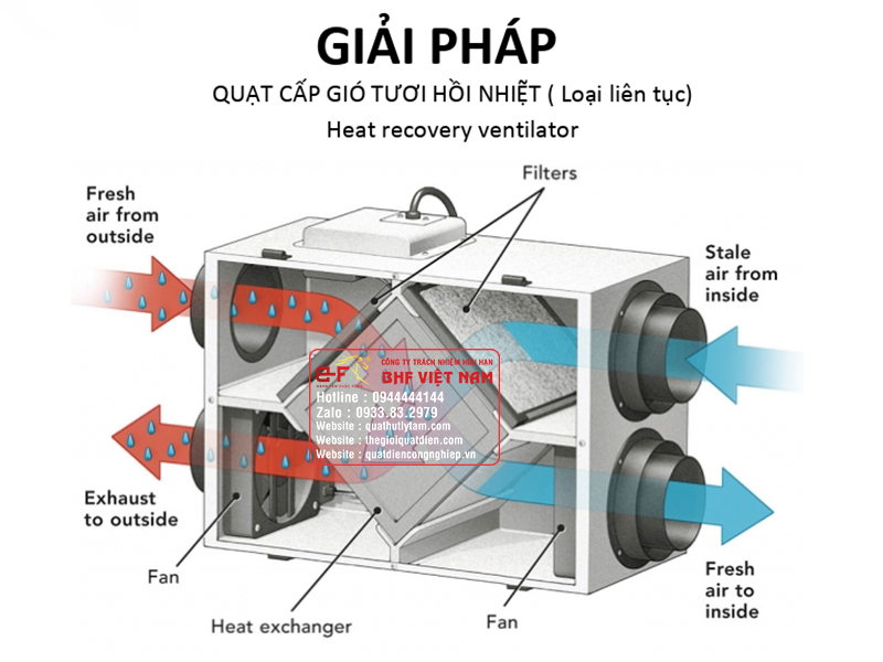 Nguyên tắc hoạt động của quạt cấp gió tươi hồi nhiệt liên tục
