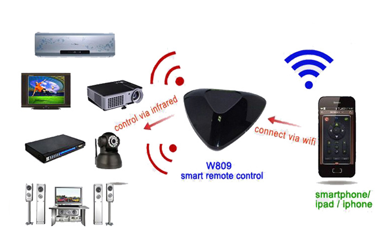 Trung tâm điều khiển nhà thông minh Wi-Fi W809II | E-smart home