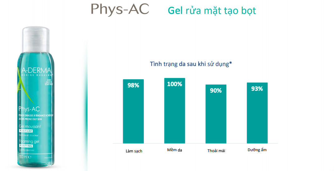 A-Derma Phys-AC Purifying Foaming Gel