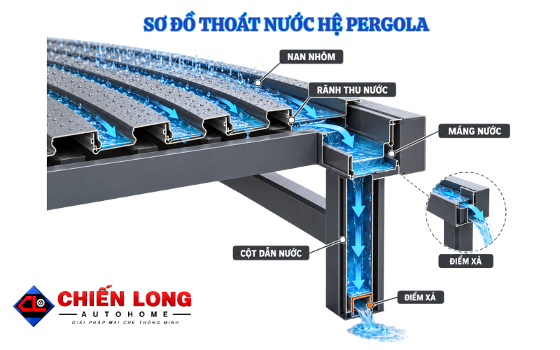 Sơ đồ thoát nước mái nhôm xếp lật tự động