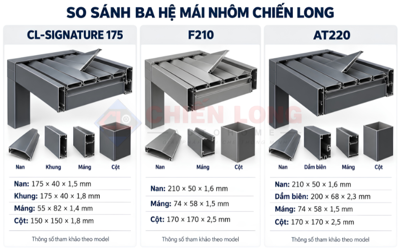 So sánh thông số hệ mái nhôm CL-SIGNATURE 175 F210 và AT220