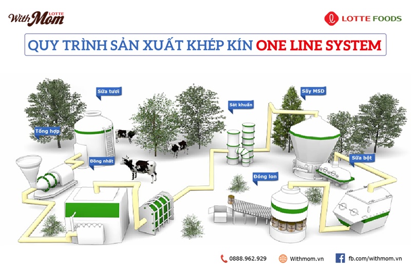 Quy trình sản xuất khép kín One Line System
