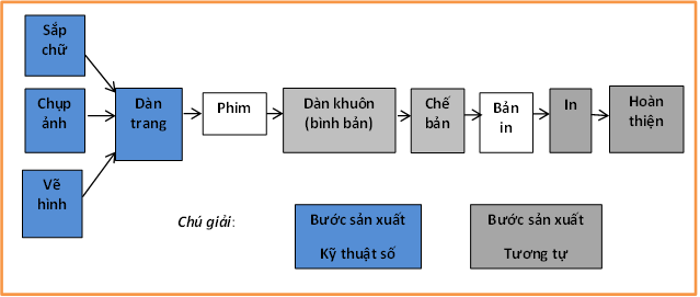 Dây chuyền sản xuất in DTP với xử lý ảnh, sắp chữ vi tính và dàn trang kỹ thuật số