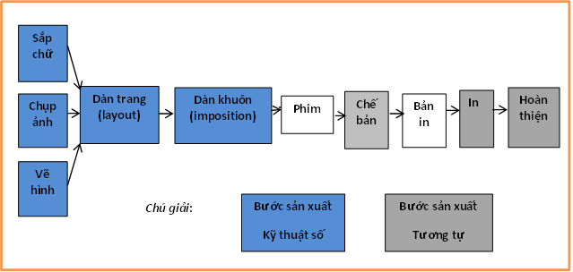 Dây chuyền sản xuất in CTF với xử lý ảnh, sắp chữ vi tính và dàn trang, dàn khuôn kỹ thuật số