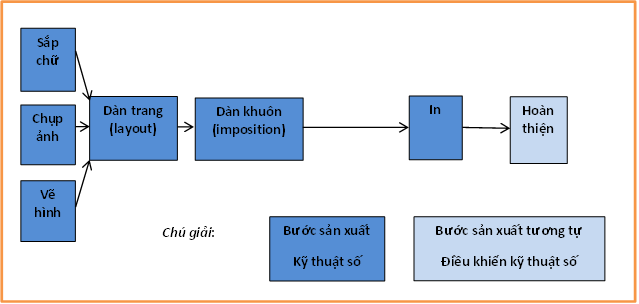 Dây chuyền sản xuất in kỹ thuật số (in không tiếp xúc hoặc tạo hình ảnh trực tiếp)