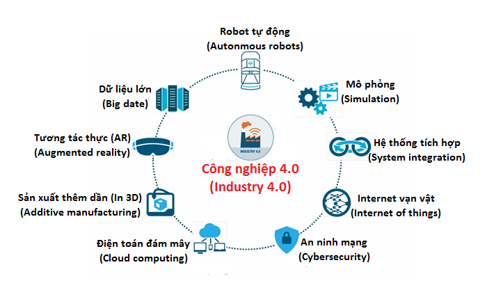 Các thành phần cơ bản của công nghiệp 4.0