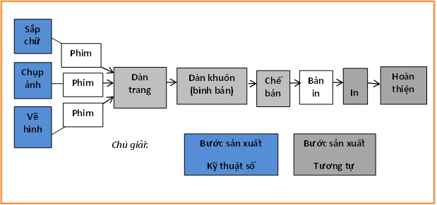 Dây chuyền sản xuất in với quét ảnh kỹ thuật số và sắp chữ chụp