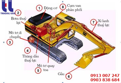Hình ảnh cấu tạo với các bộ phận chính của máy xúc 