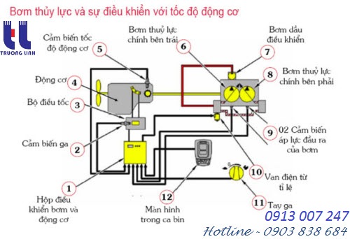 Hệ thống bơm thủy lực của máy xúc