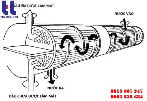 Cách thức hoạt động của bộ giải nhiệt dầu thủy lực bằng nước 
