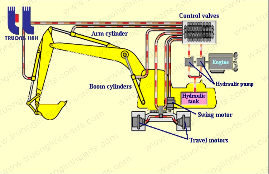 cấu tạo cơ bản của máy đào thủy lực
