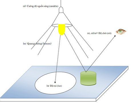 CÁC KHÁI NIỆM CƠ BẢN VỀ CHIẾU SÁNG