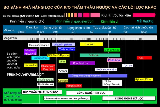 Màng RO có hiệu suất loại bỏ tạp chất thật không?