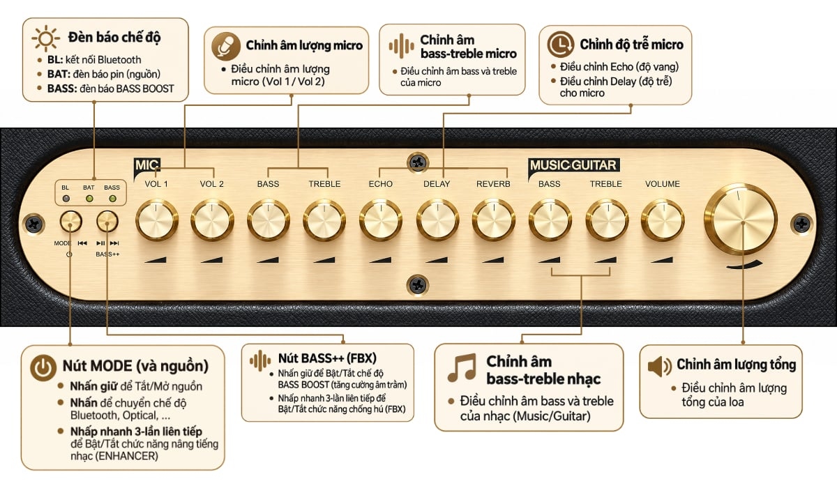 Sơ đồ núm chỉnh nhạc micro Echo Reverb và âm lượng trên CS480PRO X2