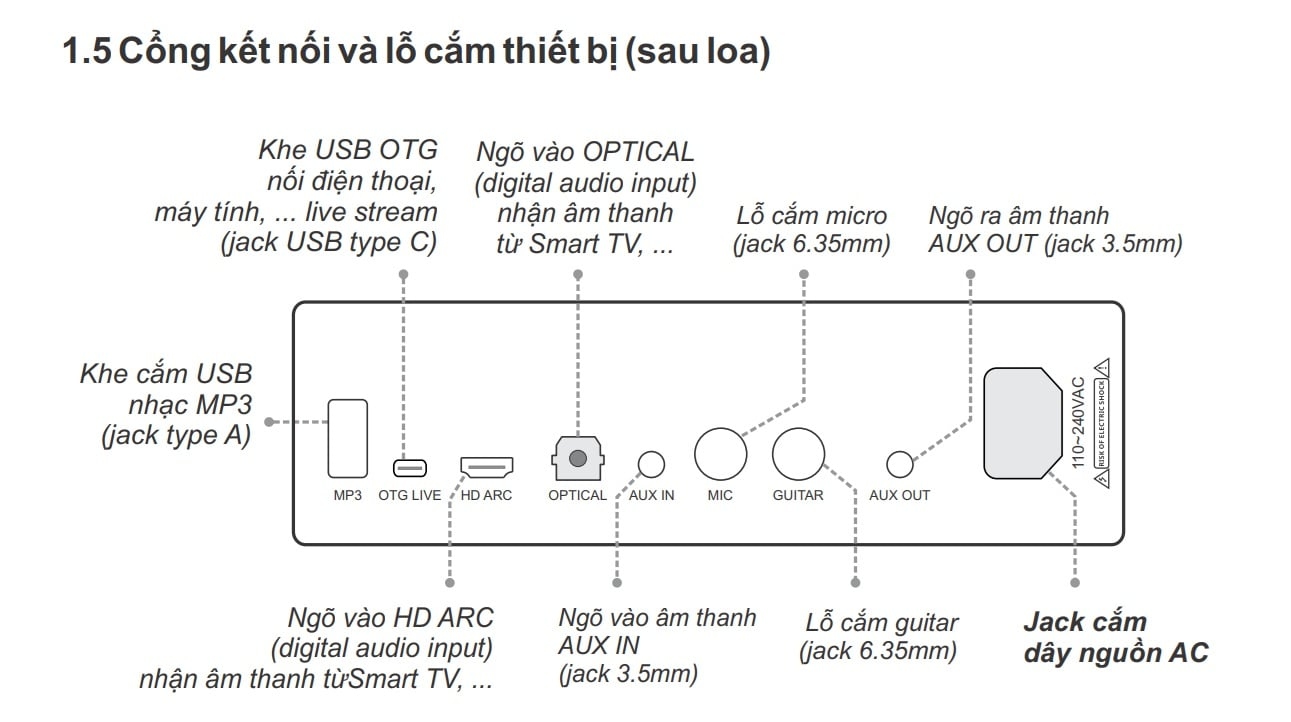 Sơ đồ các cổng USB-A OTG USB-C HD ARC Optical AUX MIC GUITAR và nguồn AC