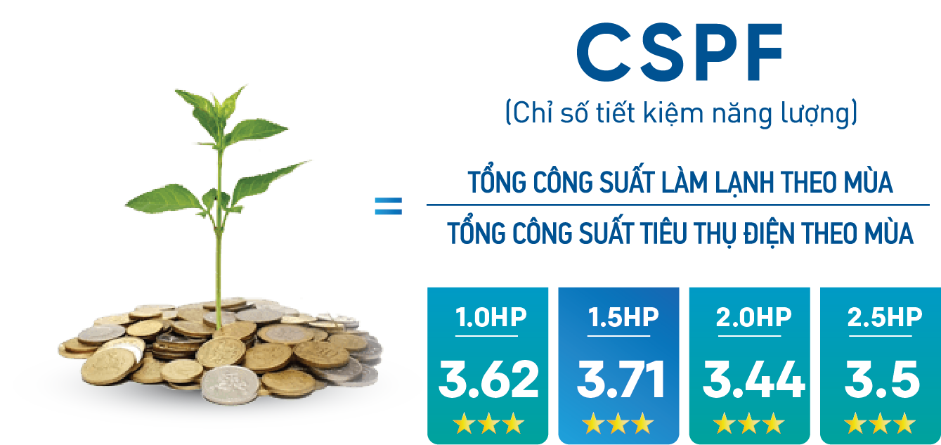 Hiệu suất năng lượng CSPF của dòng Daikin FTF