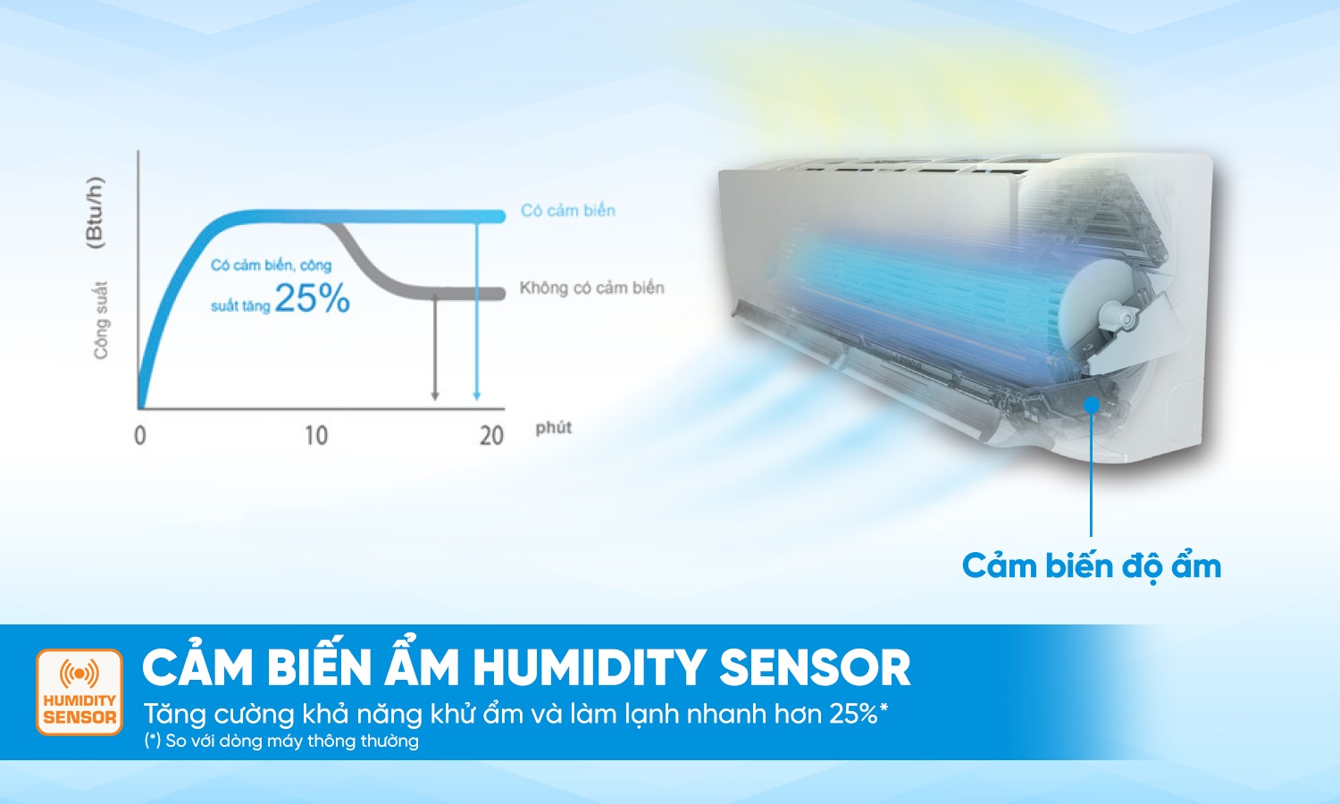 Cảm biến ẩm Humidity Sensor trên máy lạnh Daikin FTKY60ZVMV