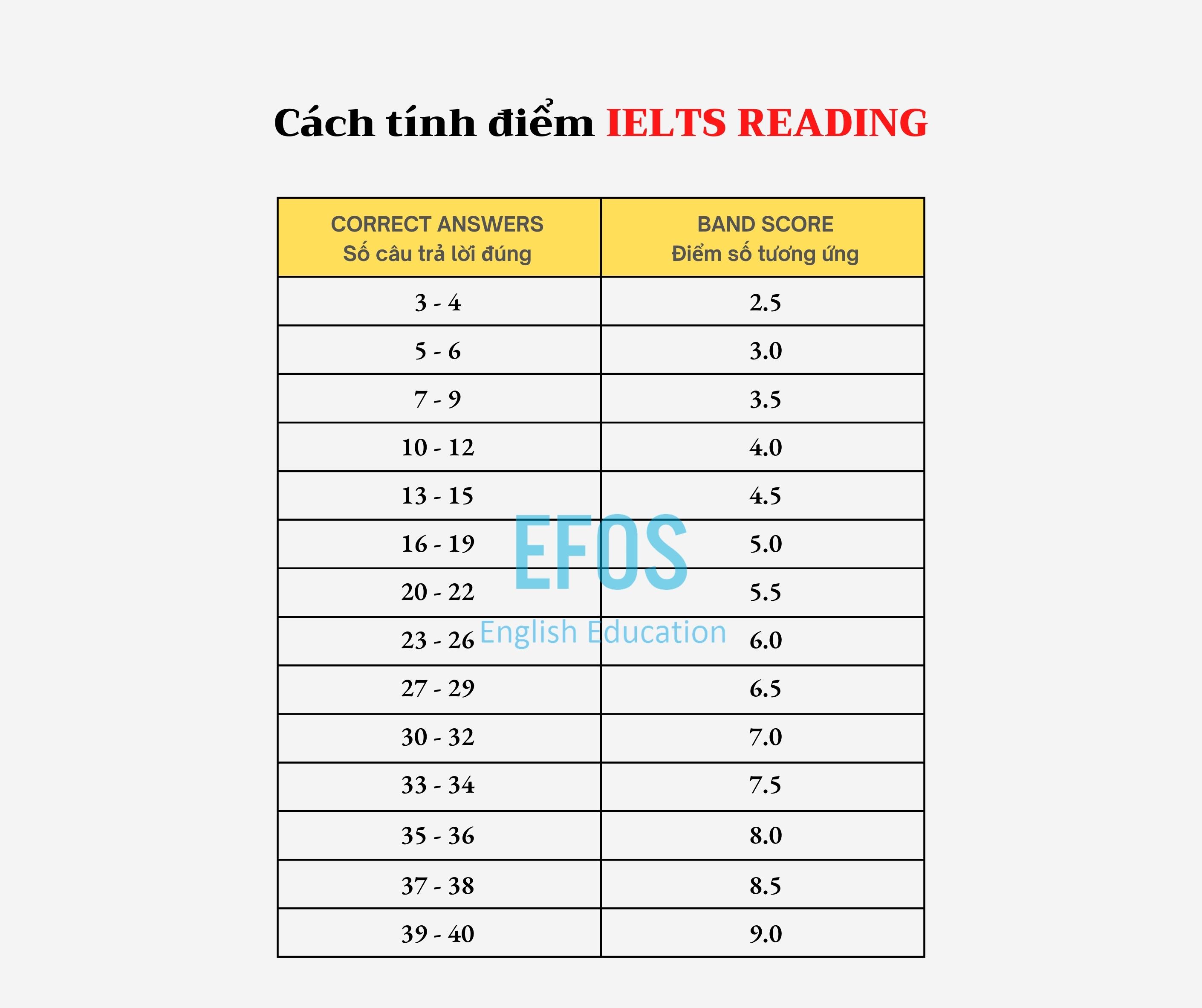 Cấu trúc đề thi IELTS READING và Tiêu chí chấm điểm