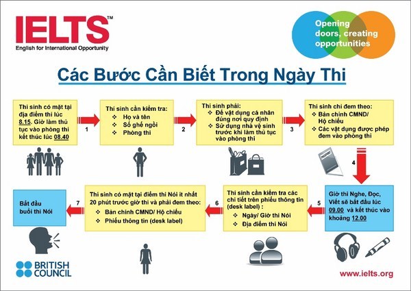 bài thi viết IELTS