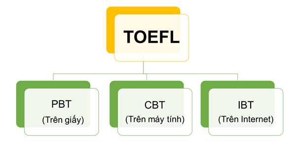 Hướng dẫn luyện thi TOEFL