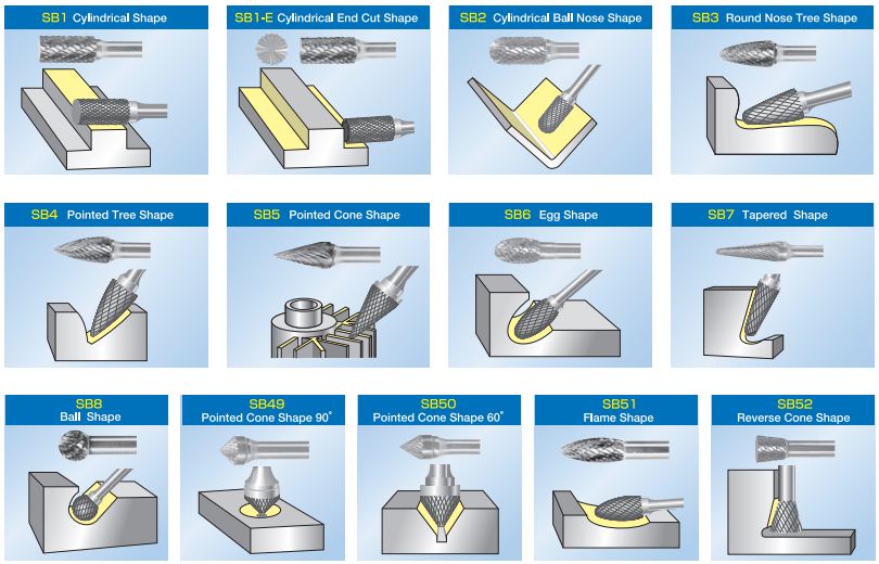 Mũi mài hợp kim- hướng dẫn toàn tập cách chọn đúng loại cho công việc của bạn.