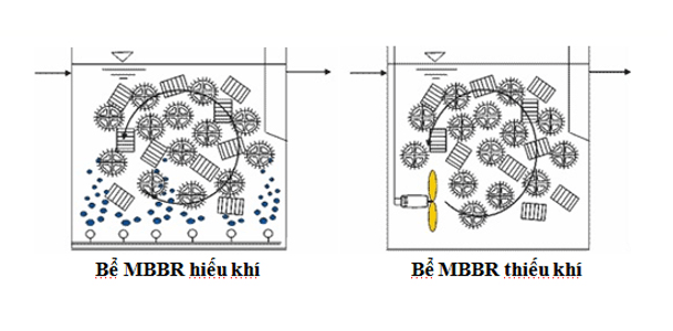 Công nghệ MBBR