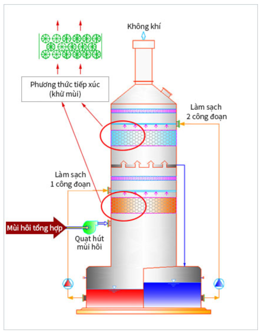 Wet Scrubber - Xử lý khí thải
