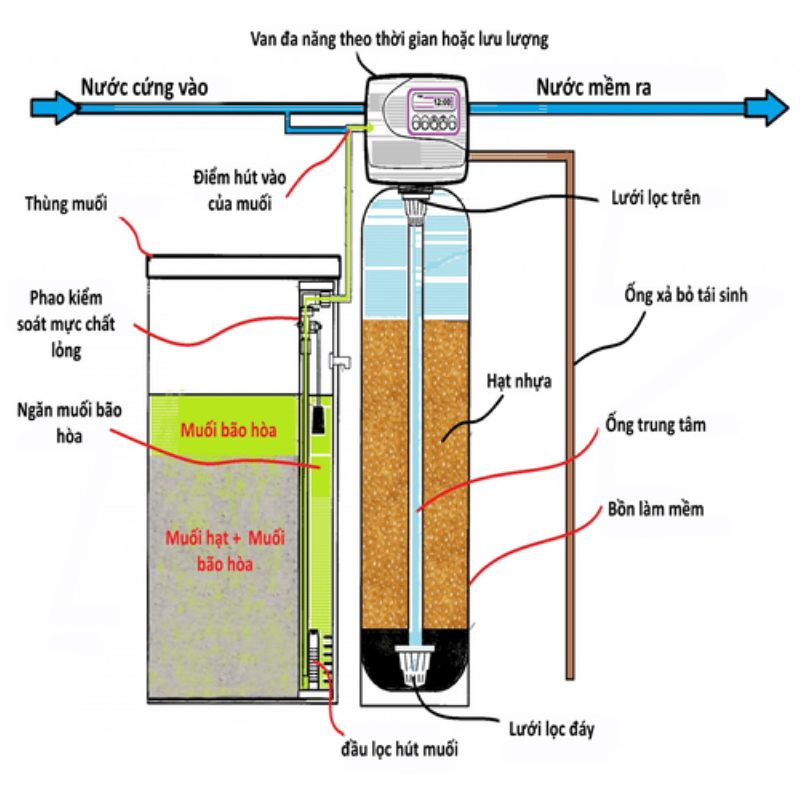 Chi tiết máy làm mềm nước cứng