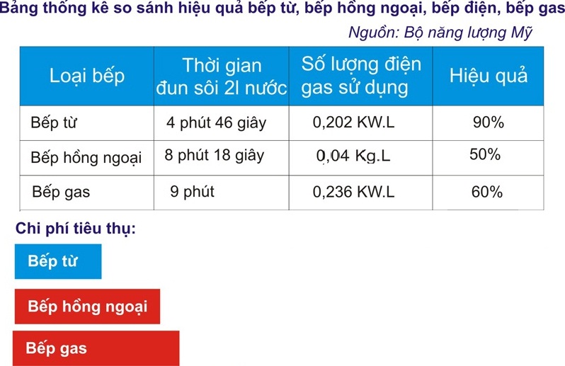 Bảng so sánh tiết kiệm điện năng