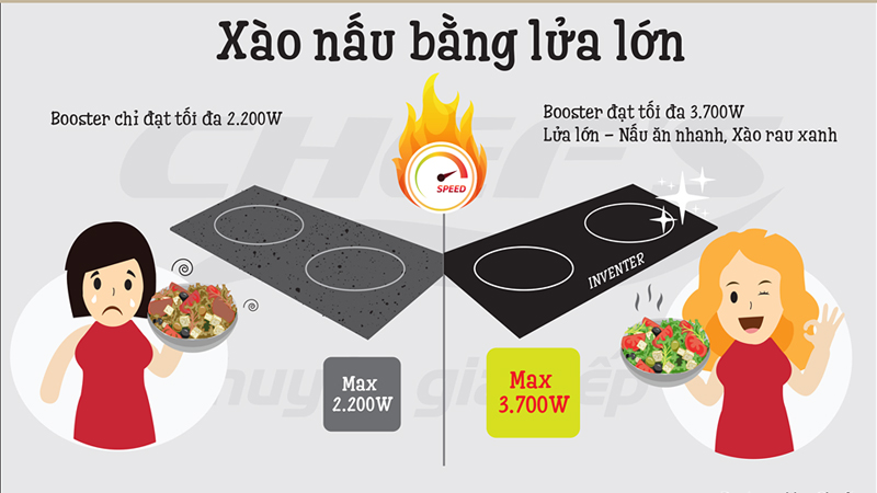 4 mẫu bếp từ Chefs có chức năng nấu siêu nhanh booster 3700W