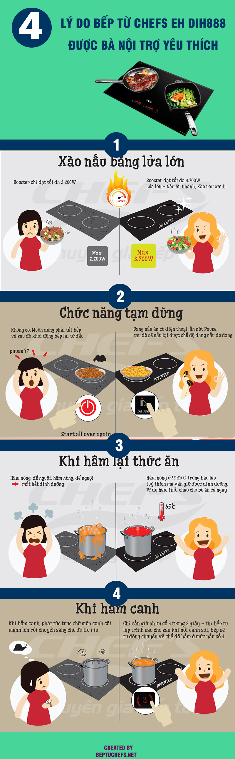 [Infographic] 4 Lý do bếp từ Chefs EH DIH888 được các bà nội trợ yêu thích