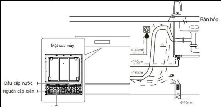 Đường cấp thoát nước của máy rửa bát lắp đặt thế nào?
