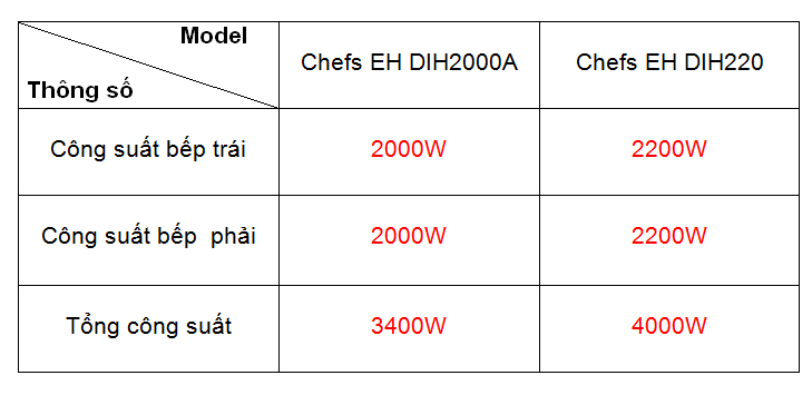 so sánh bếp từ chefs eh dih220 và DIH2000a