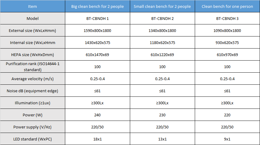 New Design Horizontal Clean Bench - Parameter