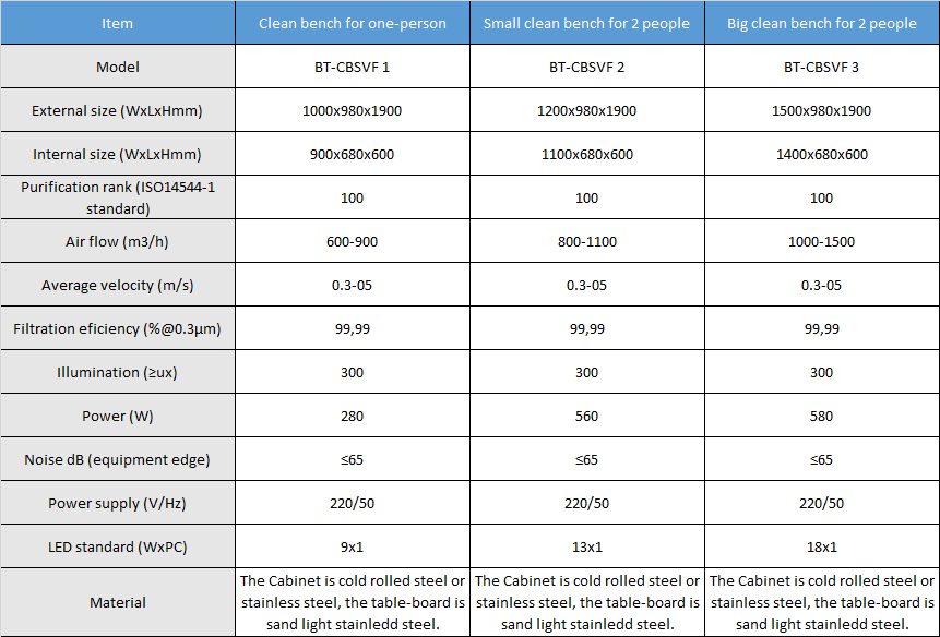 Separated Vertical Flow Clean Bench parameter
