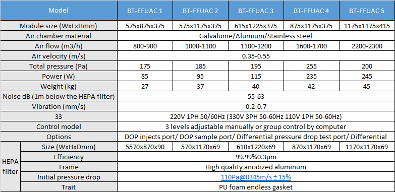 Ordinary Fan Filter Unit Parameter