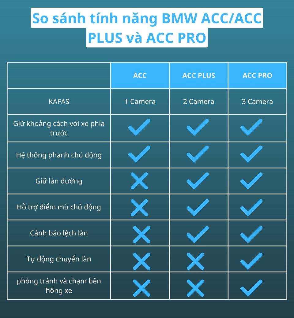 so sách khác nhau giữa BMW acc, acc plus và acc Pro