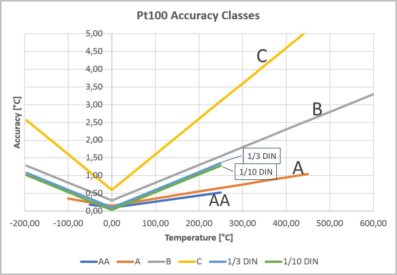 Tìm hiểu cảm biến PT100